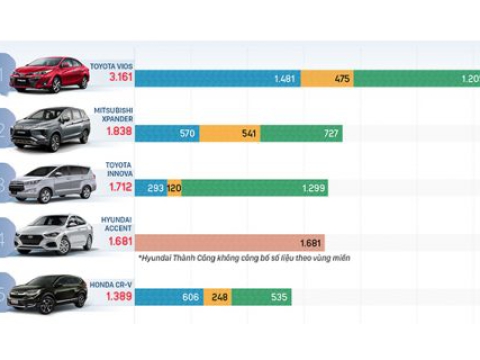 Top xe bán chạy nhất tháng 3/2019 – Vios quay lại vị thế số 1