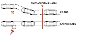 Hệ thống chống bó cứng phanh ABS