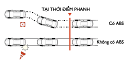 Hệ thống chống bó cứng phanh