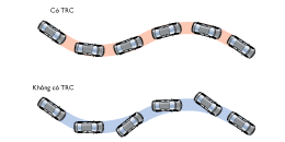 Hệ thống kiểm soát lực kép TRC